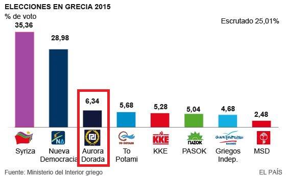 Resultados parciales Grecia elecciones.